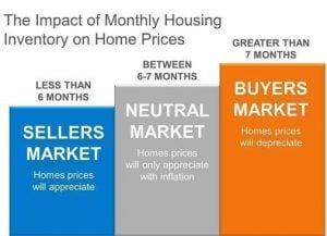 Home Inventories at 4.6-Month Supply