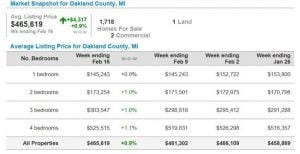 oakland county housing market stats