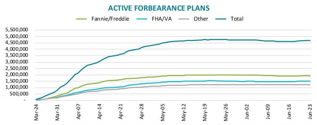 Active Forbearance Plans