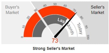 Market Chart