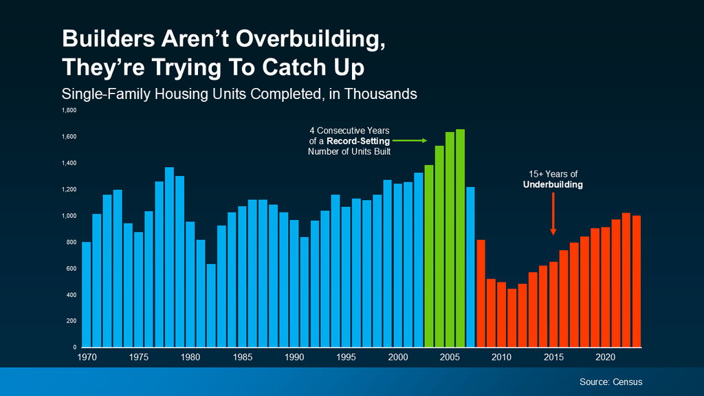 20241210-Builders-Aren-t-Overbuilding-Theyre-Trying-To-Catch-Up-original