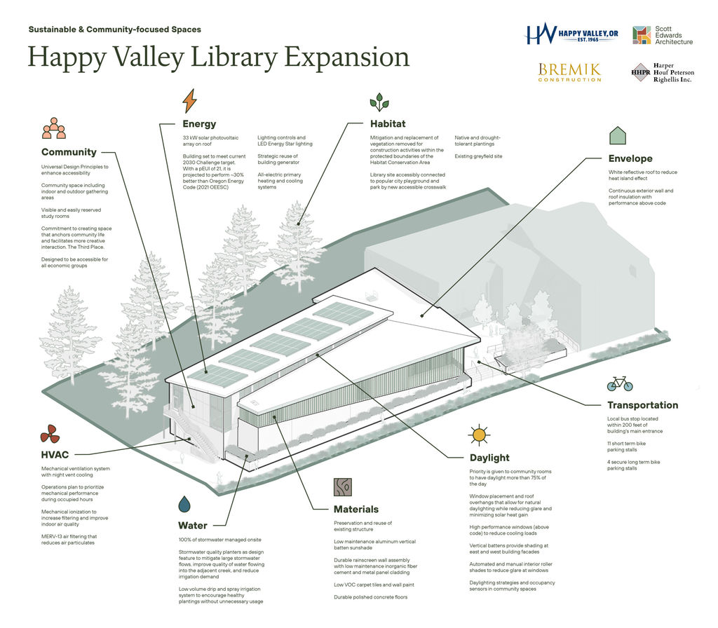 Sustainability map illustrating eco-friendly features of the new Happy Valley Library expansion