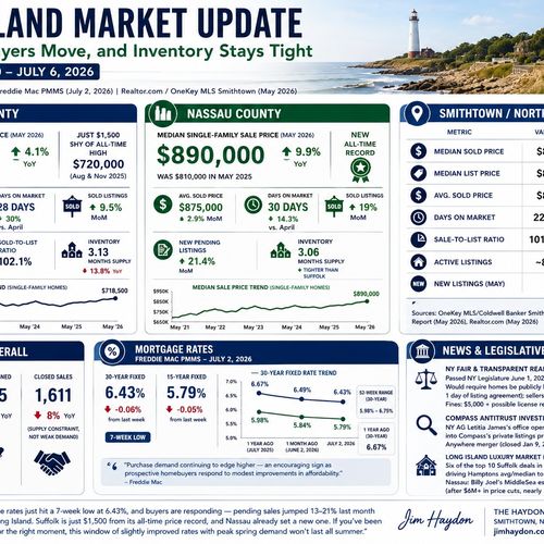 Long Island Real Estate Market Update: Rates Ease, Buyers Move, and Inventory Stays Tight