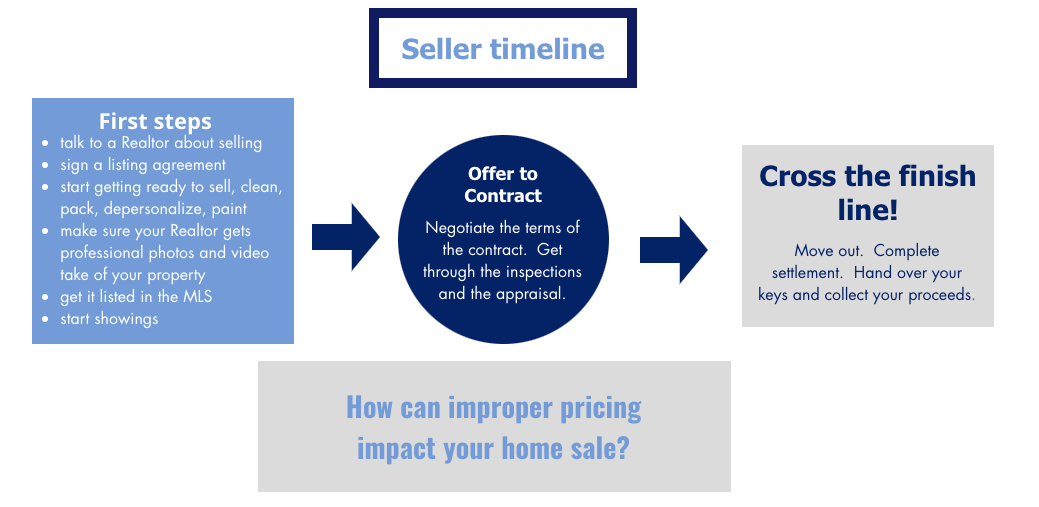 sellertimeline