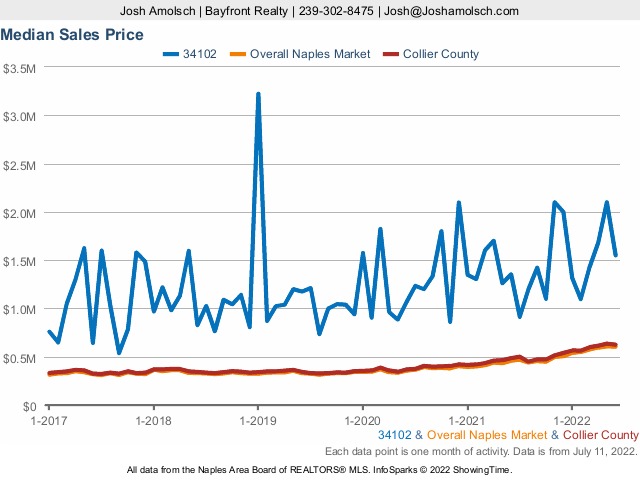 June 2022 Naples Update: Housing Market