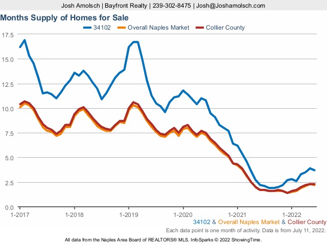 June 2022 Naples Update: Housing Market