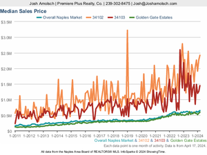 Naples Housing Market | March 2024 Median Sales Price