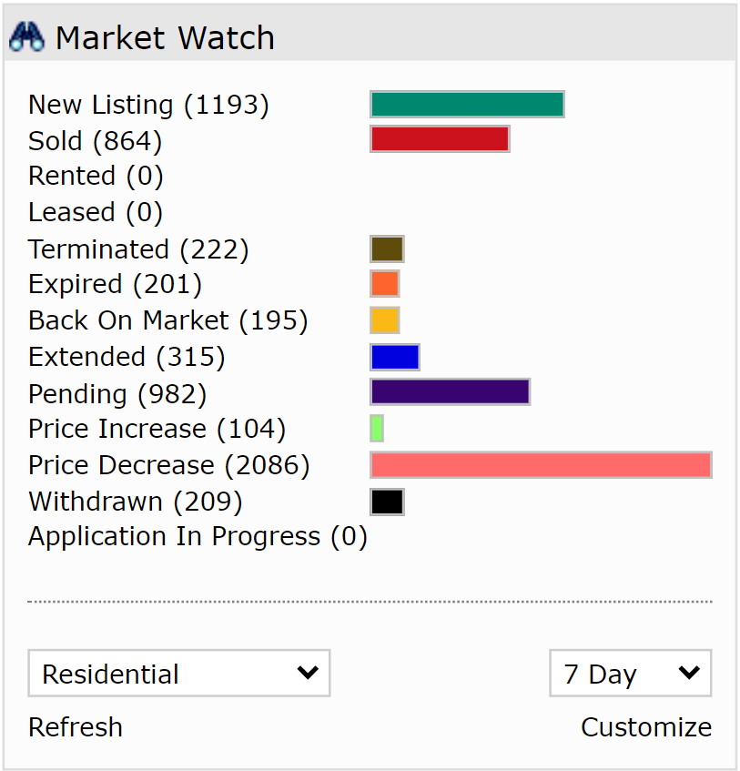 Naples Residential Sales Stats