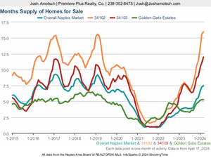 Naples Housing Market | March 2024 Months of Supply