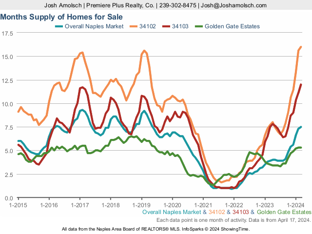 Naples March 2024 Housing Market | Months of Supply