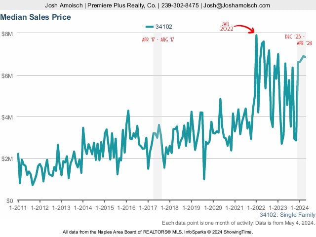 34102 Homes | Median Sales Price | April 2024
