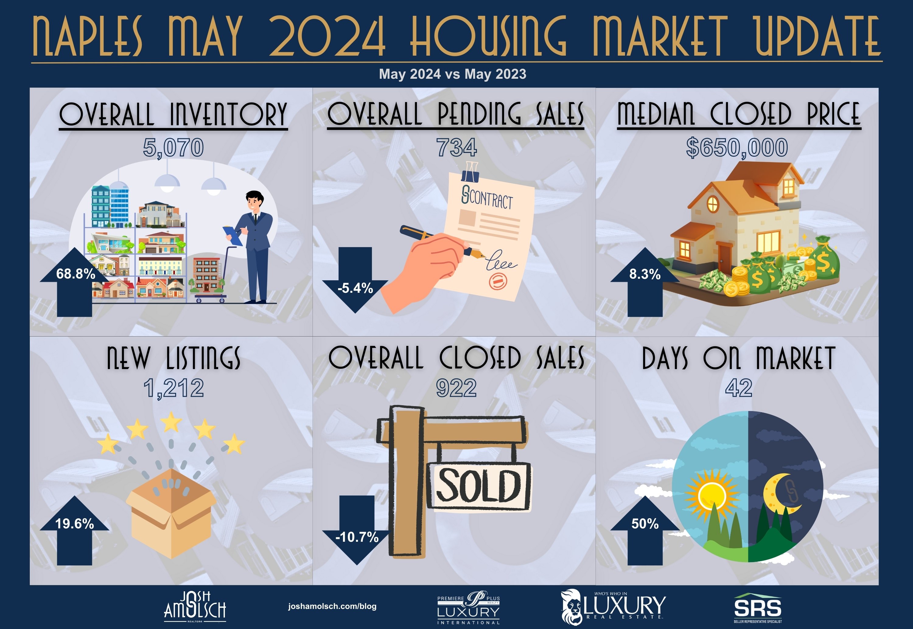 Naples Housing Market Update - Infographic 