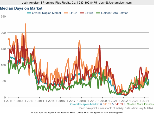 Days on Market | Naples June 2024 Real Estate Market