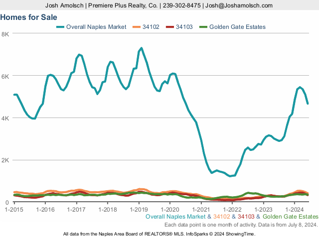 Total Inventory | Naples June 2024 Real Estate Market