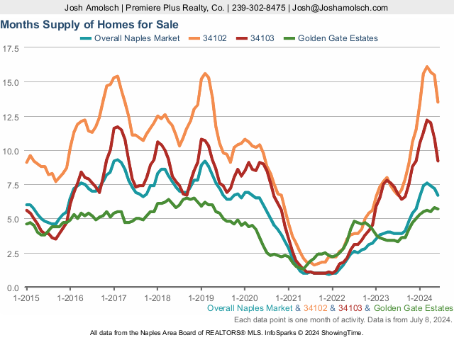 Months of Supply | Naples June 2024 Real Estate Market