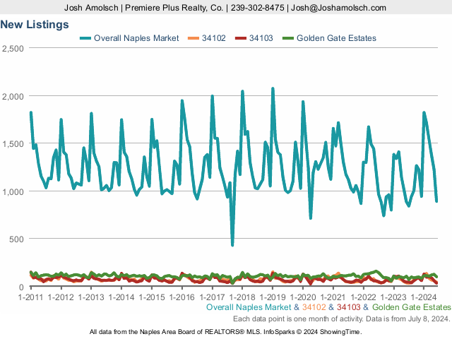 New Listings | Naples June 2024 Real Estate Market