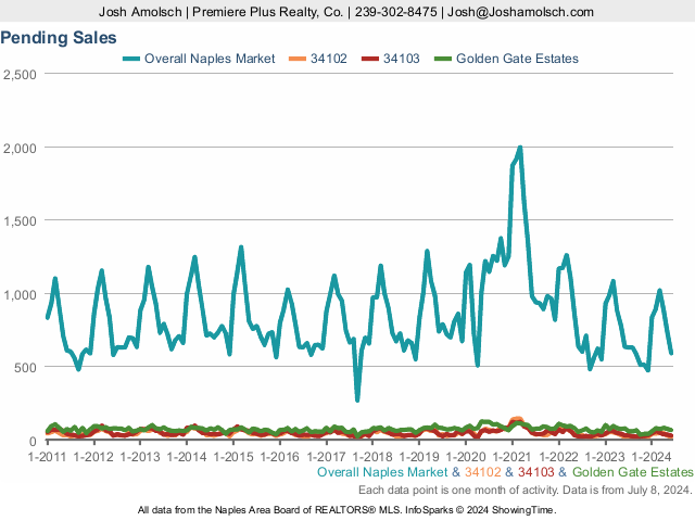 Pending Sales | Naples June 2024 Real Estate Market