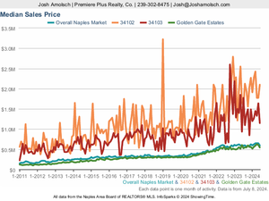 Median Sales Price | Naples June 2024 Real Estate Market