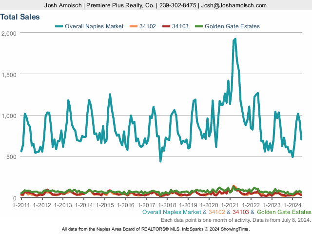 Total Sales | Naples June 2024 Real Estate Market