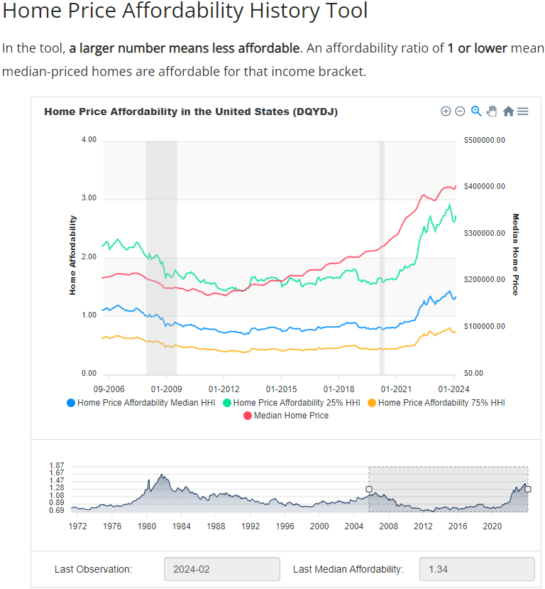 Affordability Index | Courtesy of dqydj.com