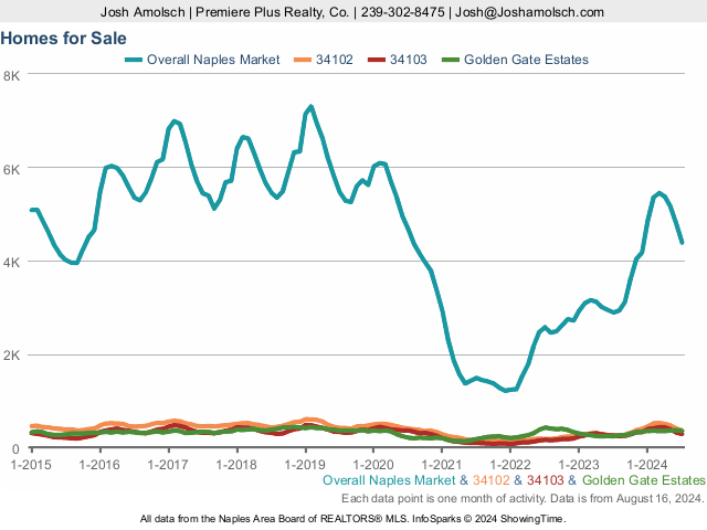 Total Inventory | Naples July 2024 Real Estate Market