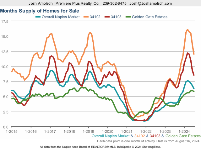 Months of Supply | Naples July 2024 Real Estate Market