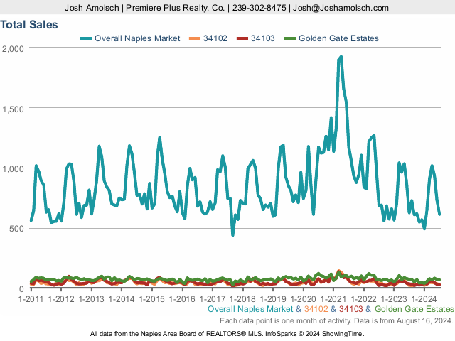 Total Sales | Naples July 2024 Real Estate Market