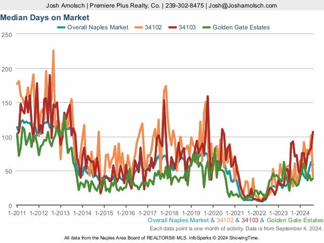 Days on Market | Naples August 2024 Real Estate Market