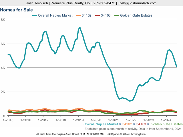 Total Inventory | Naples August 2024 Real Estate Market