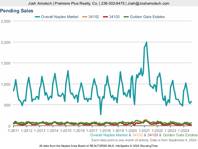 Pending Sales | Naples August 2024 Real Estate Market