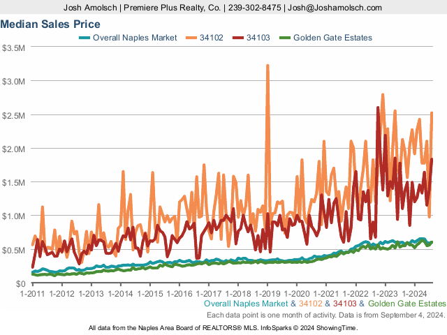 Median Price | Naples August 2024 Real Estate Market