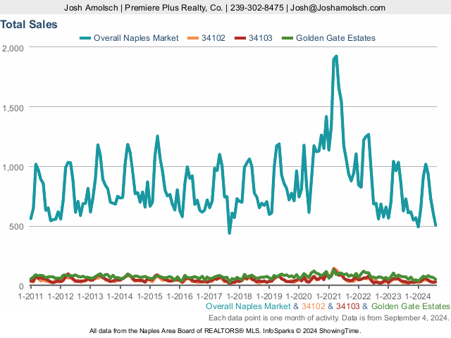 Total Sales | Naples August 2024 Real Estate Market