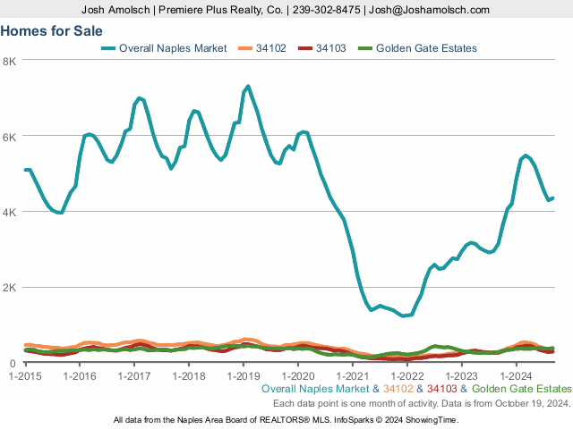 Total Inventory | Naples September 2024 Real Estate Market