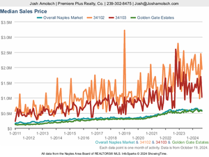 Median Sales Price | Naples September 2024 Real Estate Market