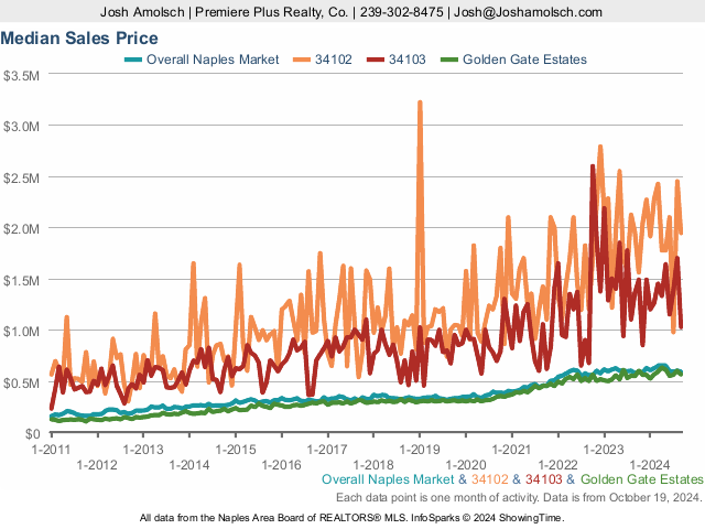 Median Sales Price | Naples September 2024 Real Estate Market