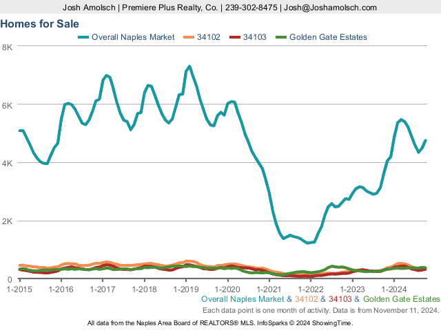 Inventory | Naples October 2024 Real Estate Market