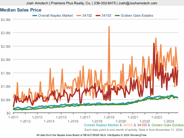 Median Sales | Naples October 2024 Real Estate Market