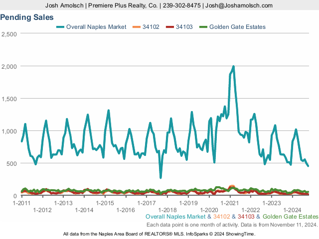 Pending Sales | Naples October 2024 Real Estate Market