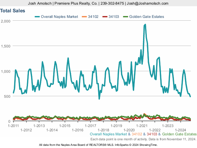 Total Sales | Naples October 2024 Real Estate Market