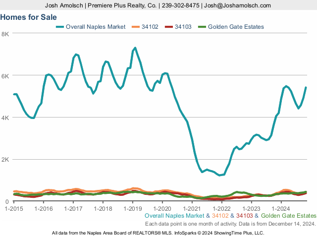 Inventory | Naples November 2024 Real Estate Market