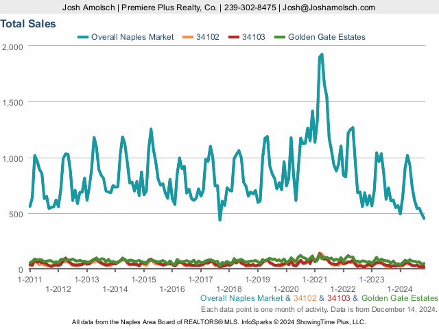 Total Sales | Naples November 2024 Real Estate Market