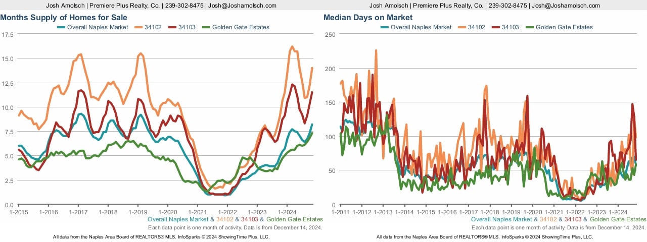 Days on Market & Months of Supply | Naples November 2024 Real Estate Market