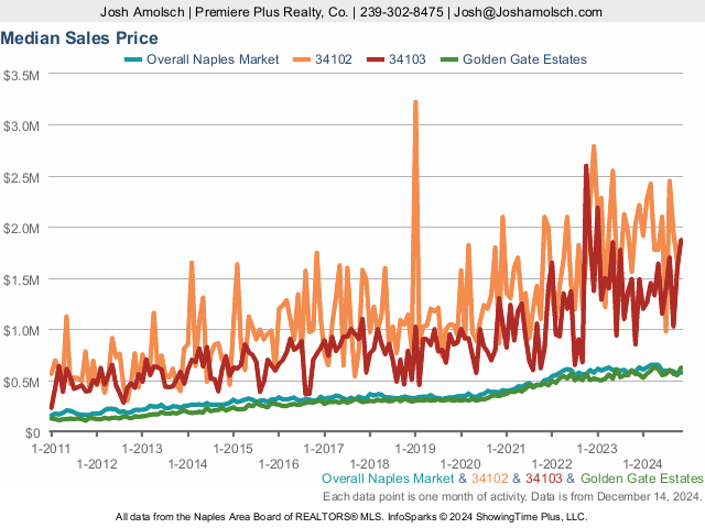 Median Sales Price | Naples November 2024 Real Estate Market