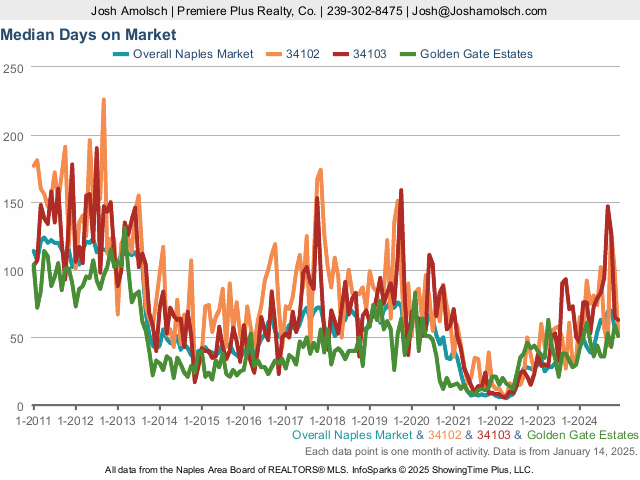 Days on Market | Naples December 2024 Housing Market Update