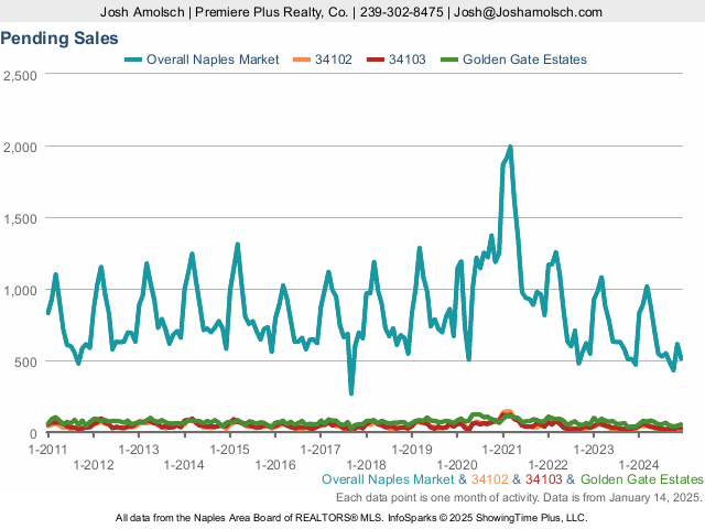 Pending Sales | Naples December 2024 Housing Market Update