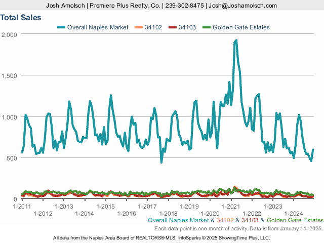 Total Sales | Naples December 2024 Housing Market Update