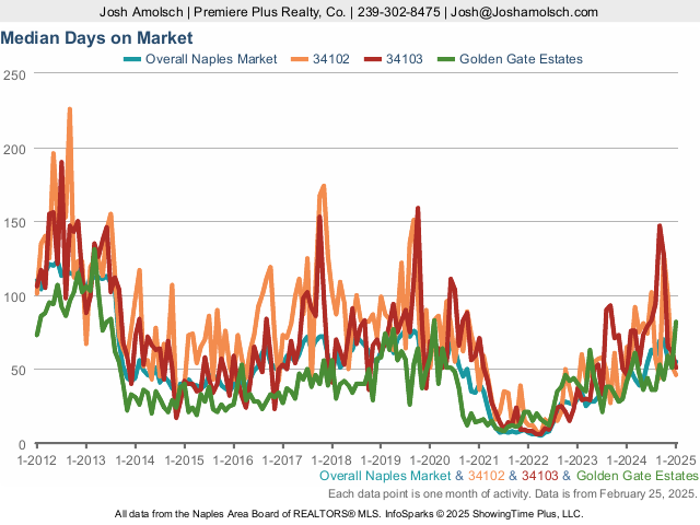 Days on Market | Naples January 2025 Housing Market Update