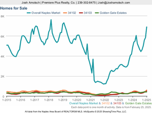 Inventory | Naples January 2025 Housing Market Update