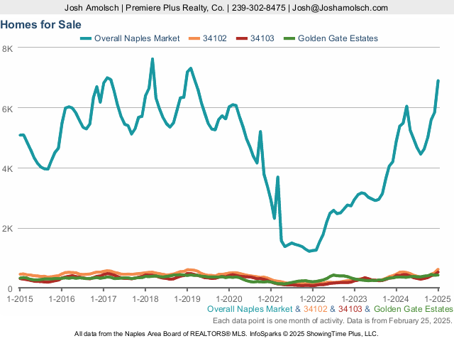 Inventory | Naples January 2025 Housing Market Update