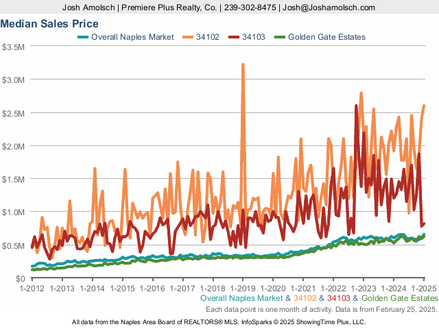 Median Sales Price | Naples January 2025 Housing Market Update